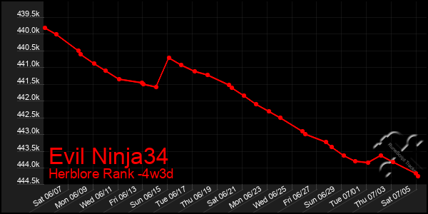 Last 31 Days Graph of Evil Ninja34