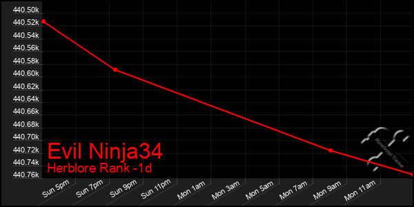 Last 24 Hours Graph of Evil Ninja34