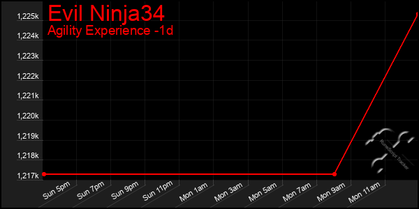 Last 24 Hours Graph of Evil Ninja34