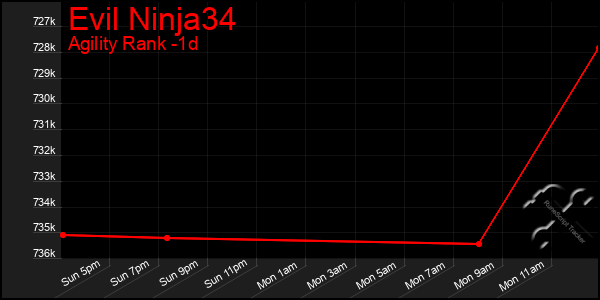 Last 24 Hours Graph of Evil Ninja34