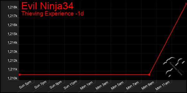 Last 24 Hours Graph of Evil Ninja34
