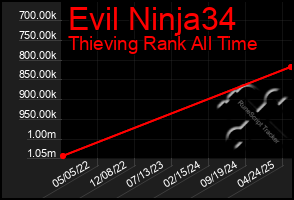 Total Graph of Evil Ninja34