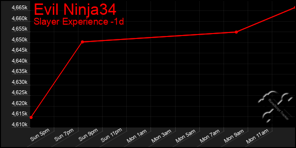 Last 24 Hours Graph of Evil Ninja34