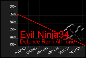 Total Graph of Evil Ninja34