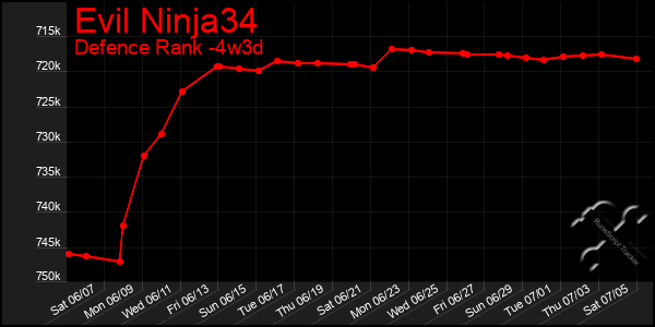 Last 31 Days Graph of Evil Ninja34