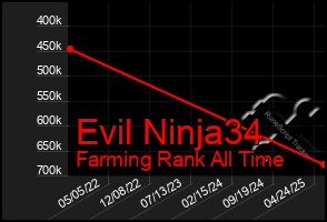 Total Graph of Evil Ninja34