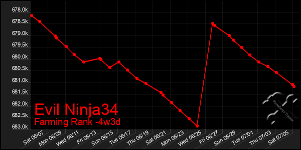 Last 31 Days Graph of Evil Ninja34