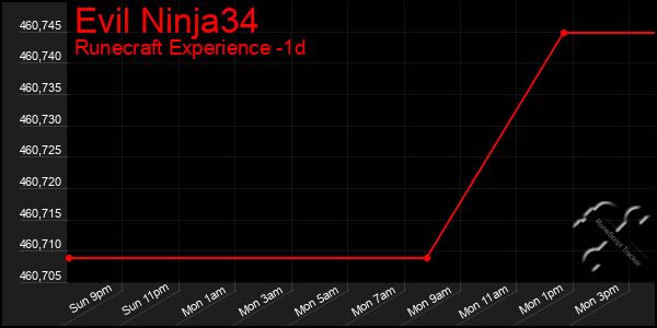 Last 24 Hours Graph of Evil Ninja34