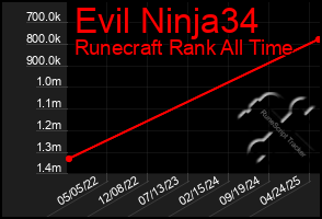 Total Graph of Evil Ninja34