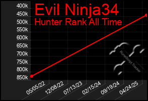 Total Graph of Evil Ninja34
