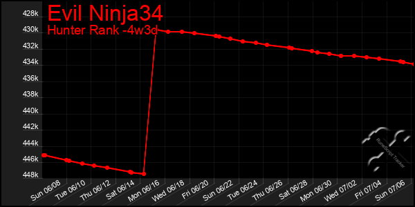 Last 31 Days Graph of Evil Ninja34