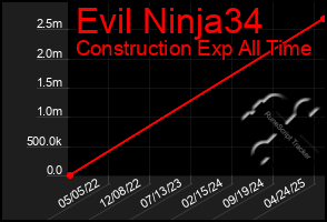 Total Graph of Evil Ninja34