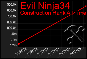 Total Graph of Evil Ninja34