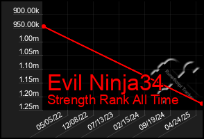 Total Graph of Evil Ninja34