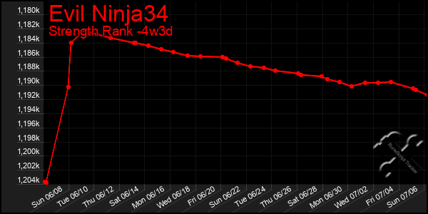 Last 31 Days Graph of Evil Ninja34