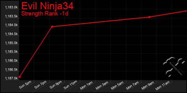 Last 24 Hours Graph of Evil Ninja34