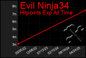 Total Graph of Evil Ninja34