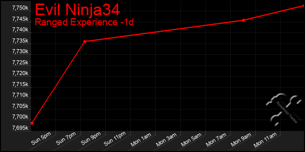 Last 24 Hours Graph of Evil Ninja34