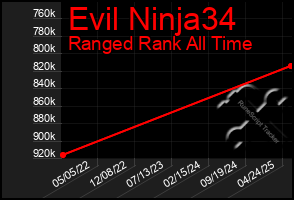 Total Graph of Evil Ninja34