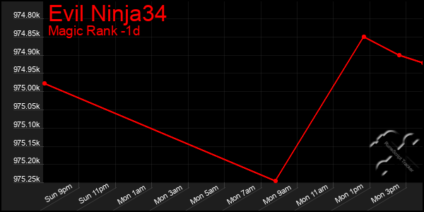 Last 24 Hours Graph of Evil Ninja34