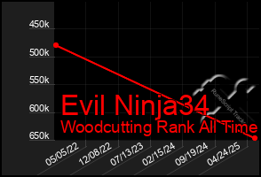 Total Graph of Evil Ninja34