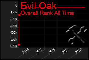 Total Graph of Evil Oak