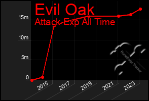 Total Graph of Evil Oak