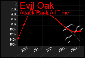 Total Graph of Evil Oak