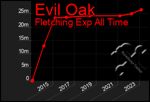 Total Graph of Evil Oak