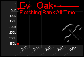 Total Graph of Evil Oak