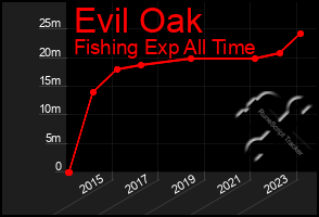 Total Graph of Evil Oak