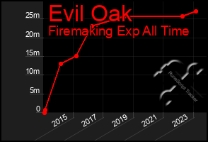 Total Graph of Evil Oak