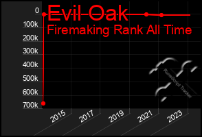 Total Graph of Evil Oak