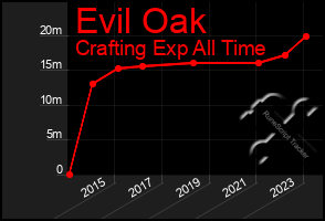 Total Graph of Evil Oak