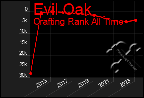 Total Graph of Evil Oak