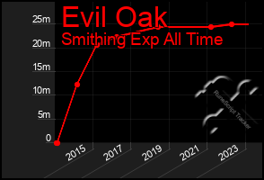 Total Graph of Evil Oak