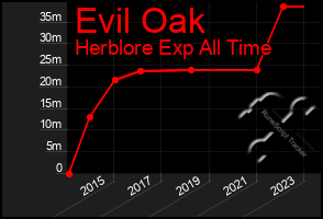 Total Graph of Evil Oak