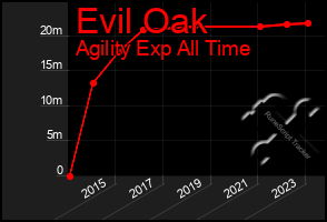 Total Graph of Evil Oak