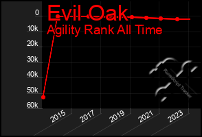 Total Graph of Evil Oak