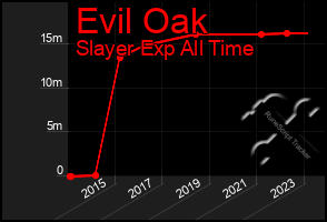 Total Graph of Evil Oak