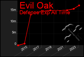 Total Graph of Evil Oak