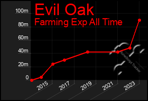 Total Graph of Evil Oak