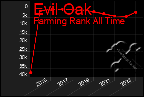 Total Graph of Evil Oak