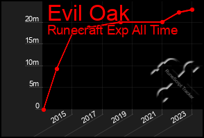 Total Graph of Evil Oak