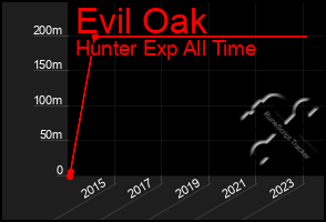 Total Graph of Evil Oak