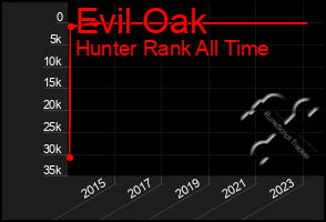 Total Graph of Evil Oak