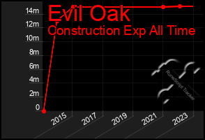 Total Graph of Evil Oak