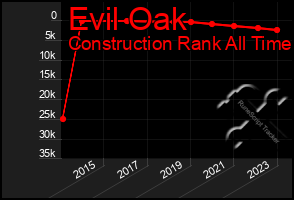 Total Graph of Evil Oak