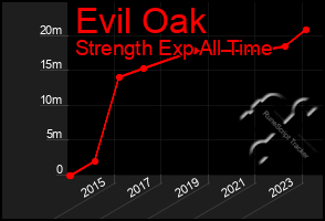 Total Graph of Evil Oak