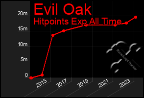 Total Graph of Evil Oak